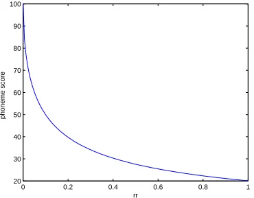 Figure 3. A typical plot of sphoneme with respect to rri , where a  and b  are set to 0.1 and 2 respectively (For simplicity, we have removed the subscript i  from the x-axis label of the plot)