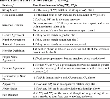 Table 1. Features and Functions Used for Clustering. 