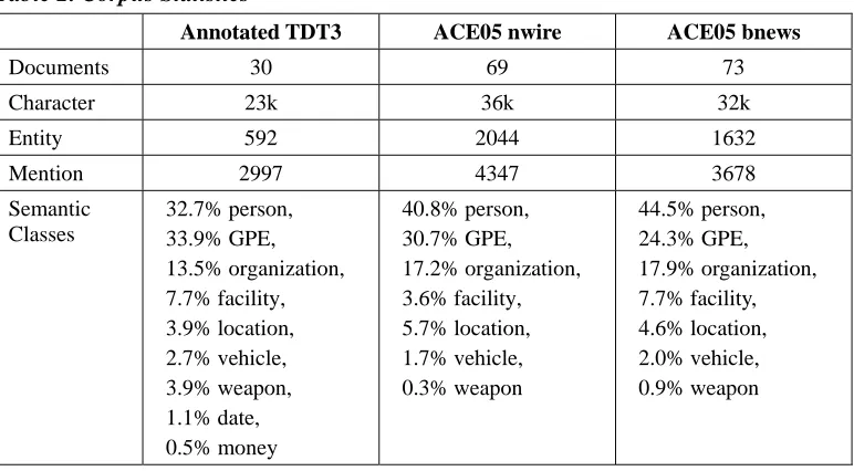 Table 2. Corpus Statistics 