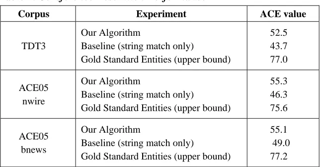 Table 4. Coreference Resolution Performance 