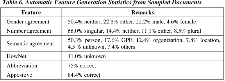 Table 6. Automatic Feature Generation Statistics from Sampled Documents 