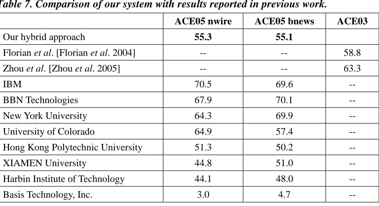 Table 7. Comparison of our system with results reported in previous work. 