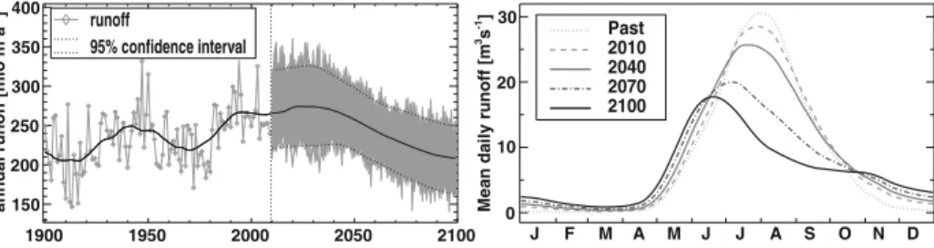 Fig. 2 Left panel: Evolution of runoff to the Mauvoisin reservoir from 1900 to 2100 with confidence interval for forcasted values