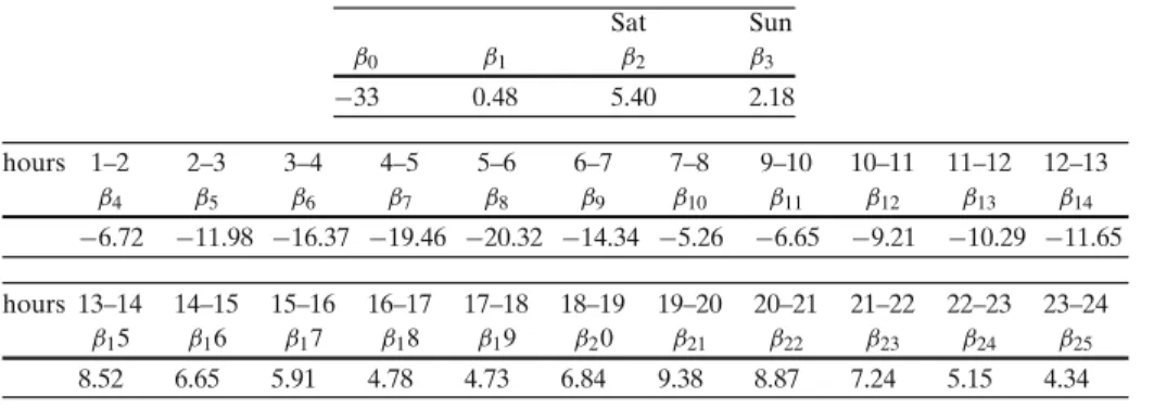 Table 2 Values for the significant parameters in the electricity price Eq. 4