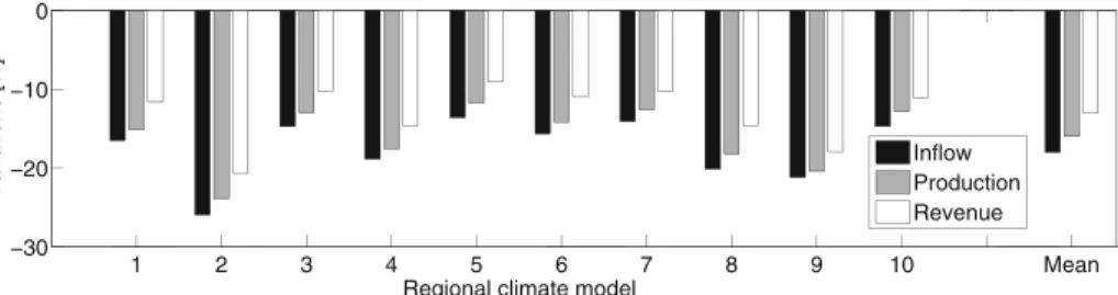 Fig. 7 Forecasted variations of inflow, production and revenue from 2001–2010 to 2091–2100 for all regional climate models (in the order given in footnote 1)
