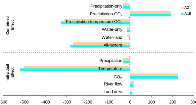 Figure 5. Changes in global welfare by scenario (combined effect) and input variable  (individual effect), results for the 2050’s 