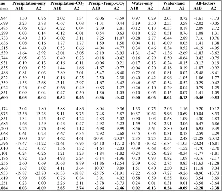 Table 3. Percentage change in total crop production for the two time periods and SRES scenarios by region and simulation scenario,  percentage change with respect to the baseline (no climate change) simulations 