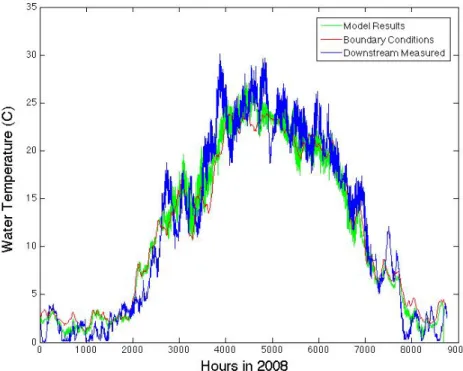Figure 5. Hourly water temperature results for upstream boundary temperatures using 