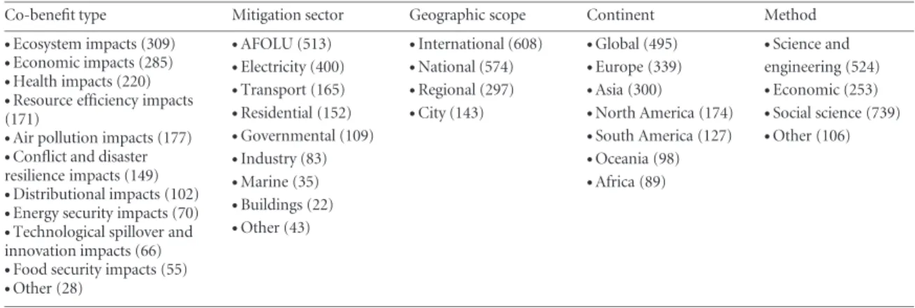 Table 1. Typology of co-benefits papers. Developed inductively and iteratively through the hand-coding of papers from the systematic review according to co-benefit type, mitigation sector, geographic scope, continent, and research method.