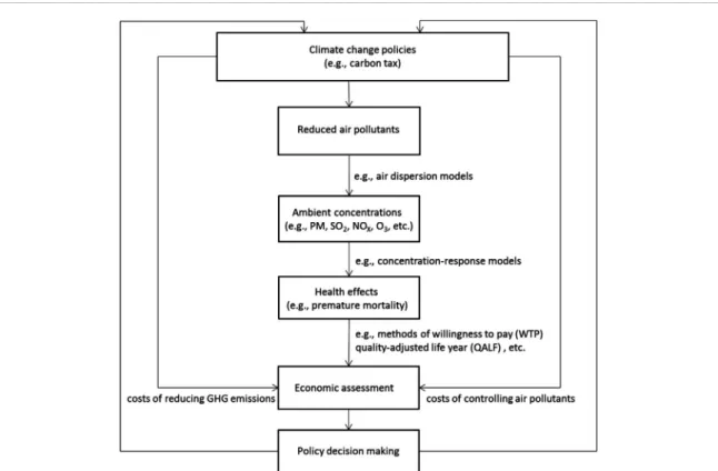 Figure 5. Schematic overview of the relationship between papers categorized in the ‘air pollution impacts’ co-benefit and papers in the