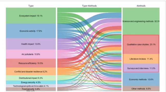Figure 9. Categorization of papers by co-benefit and method providing the context for the analysis