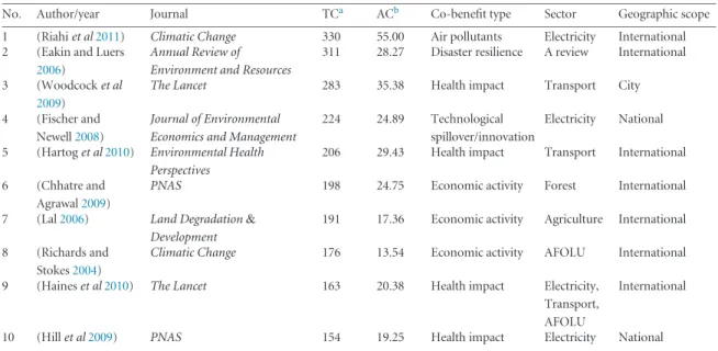 Table A7. Top 10 publications in the co-benefits database in terms of forward citations