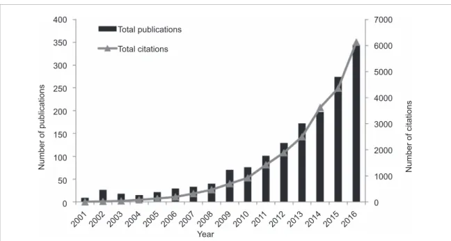 Figure 1. Total annual publications (black bars, left-hand-side vertical axis) and total annual (not cumulative) citations (grey line, right-hand-side vertical axis) on co-benefits from GHG mitigation (2001–2016) 9 .