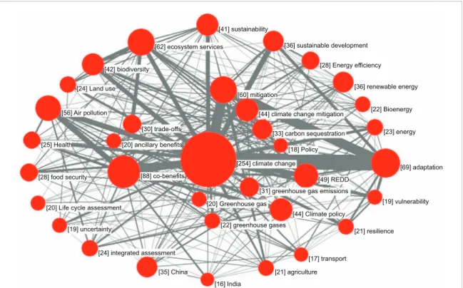 Figure 4. Network of frequently occurred keywords. The graph only includes the 35 keywords that are included in at least 15 papers.