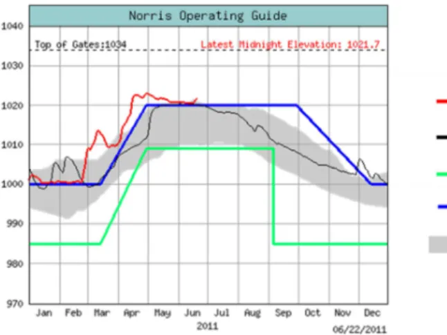 Figure 4. Example of Norris Dam Operating Guide (TVA, 2011). 