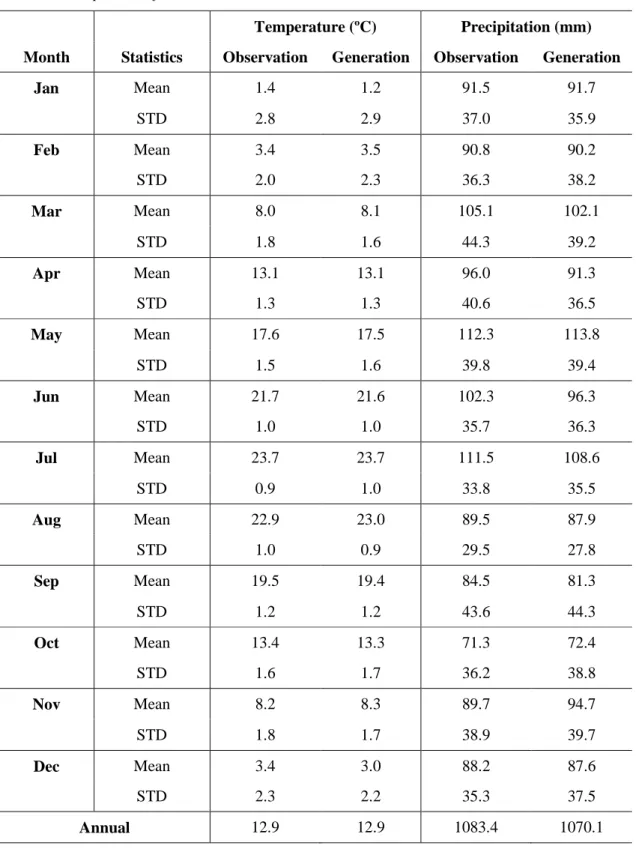 Table 3. Comparison of Statistics between the Observed and Generated Time-Series  Temperature (ºC)  Precipitation (mm)  Month  Statistics  Observation  Generation  Observation  Generation 