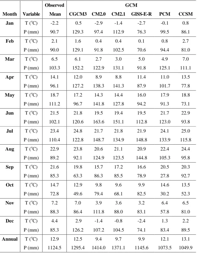 Table 4. Comparison of the Observed and GCM Simulated Climate Data for 1961 to 1990 