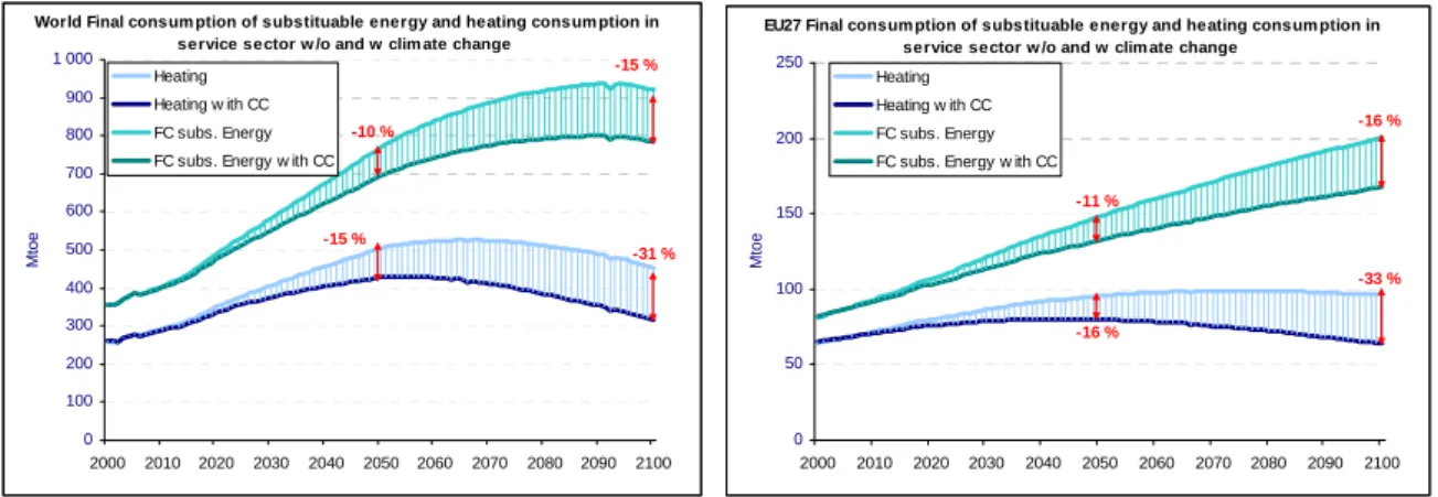 Figure 2:  Final consumption of substitutable energy and heating consumption in  the service sector without and with climate change 