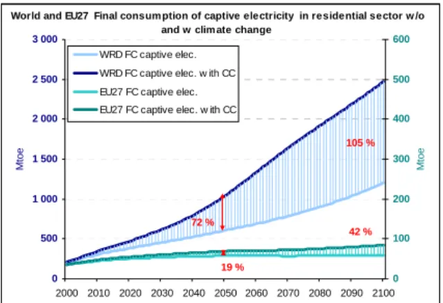 Figure  3:  World and EU27 final consumption for captive electricity and air  conditioning in the residential sector 