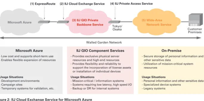 Figure 2: IIJ Cloud Exchange Service for Microsoft AzureMicrosoft Azure