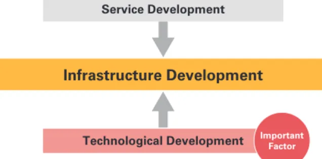 Figure 4: Technology Trend Survey Process Figure 3: Infrastructure Development Approach