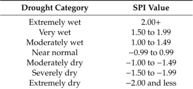 Table 2. Categories for standardized precipitation index (SPI) values [19,22].