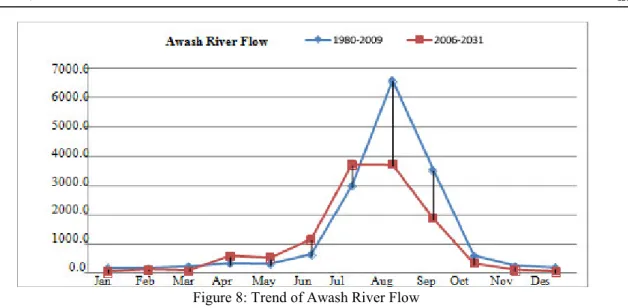 Figure 8: Trend of Awash River Flow  Trends of Rainfall and Temperature For Past And Future 