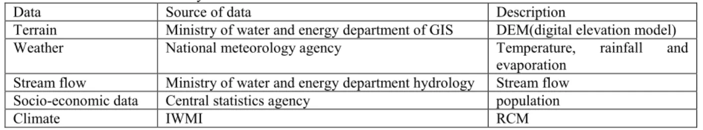 Table 1: Data used for the study 