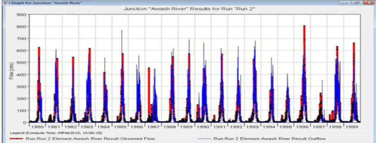 Figure 7: Awash River calibration graph. 