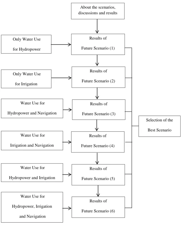 Figure 4: Flow Chart of Scenarios to Water Allocation Plans About the scenarios, 