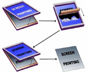 Figure 1.7: Screen printing process [19]