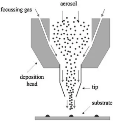 Figure 2.2: Schematic of the deposition head [30]