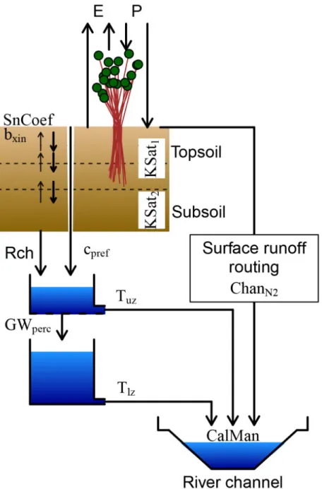 Figure 4 The main structure of the LISFLOOD model for a single grid. 