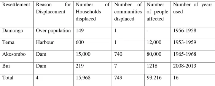 Table 1:  An estimated statistics of state organised forced resettlement programmes in Ghana 1 Resettlement  Reason for 