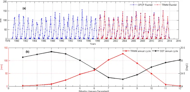 Figure 4: Averaged monthly rainfall over Lake Chad basin and annual cycles of TRMM-based precipitation and sea surface temperature (SST)