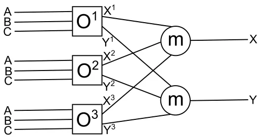 Figure 1.1: Triple Redundant Group of Functional Units with Voter Logic