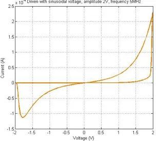 Figure 1.3: Bipolar Memristor Curve with ±2 V Threshold Switching