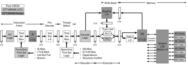Figure 2.1: Representation of STT-MRAM Processor Pipeline [21]