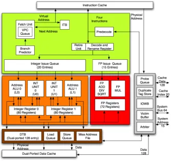 Figure 3.2: Alpha 21264 Microarchitecture [12]