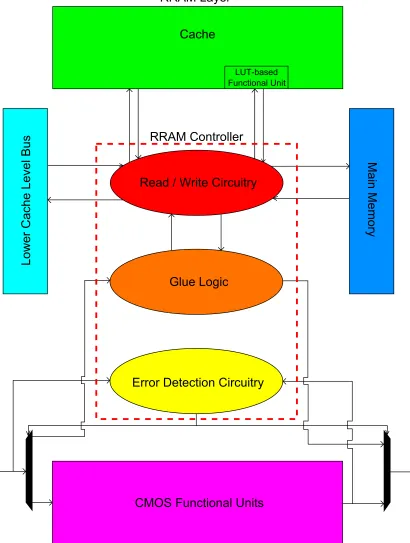 Figure 3.3: RRAM Controller Block Diagram