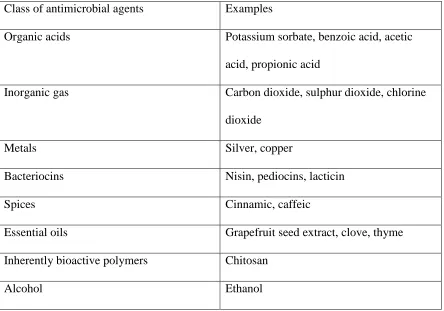 Table 2.1 Examples of some typical antimicrobial agents used in food packaging 