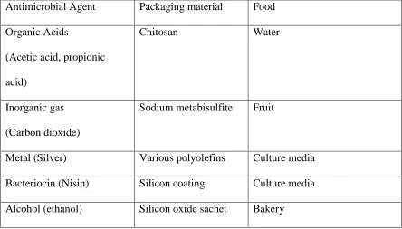 Table 2.2 Examples of typical applications of antimicrobial packaging 