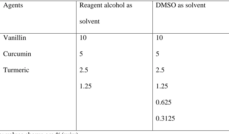 Table 3.1.1 Solution’s composition and concentration prepared in antimicrobial test 