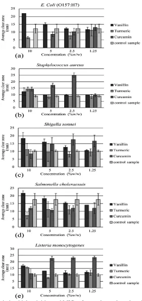 Figure 4.1.1Antimicrobial activities and MICs of control sample and vanillin, Turmeric, Antimicrobial activities and MICs of control sample and vanillin, Turmeric, Reagent alcohol solutions