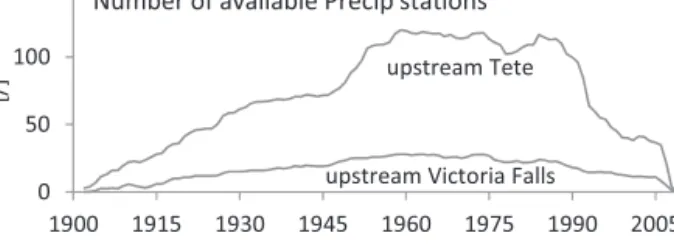 Fig. 2. Availability of precipitation stations. GPCC data set from 1901 to 2009. Upper line: number of stations in the Zambezi basin upstream of Tete
