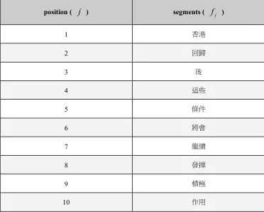 Table 4. Segments for Chinese sentence of sentence pair 193. 