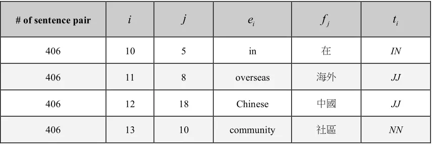 Table 5. Some alignments after applying a word-aligning strategy. 