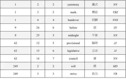 Table 7 illustrates some derived grammar rules and entries inserted into H  from sentence pair 9, 