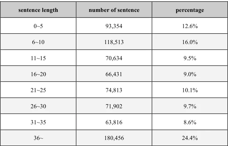 Table 8. Statistics on English side. 