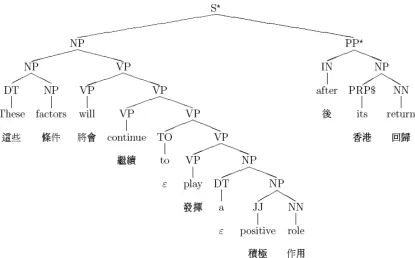 Figure 3. A bilingual parse tree for example sentence pair. 